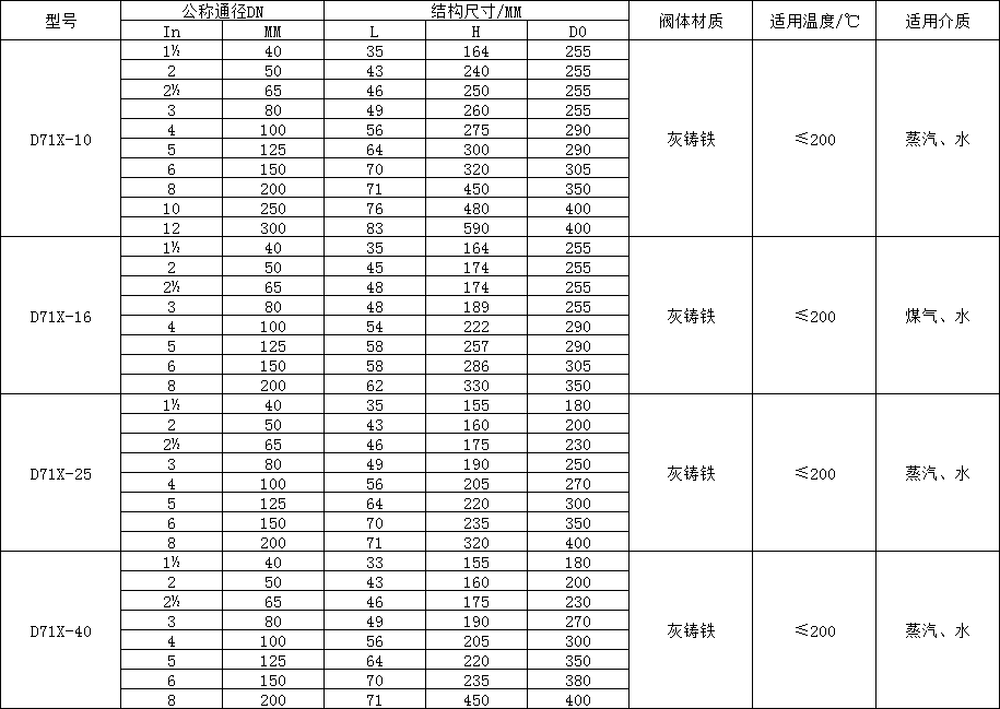 對(duì)夾式蝶閥型號(hào)尺寸表